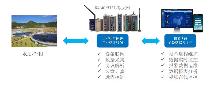 水质净化厂远程监控物联网系统解决方案