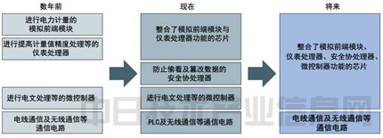 【智能仪表】（4）构筑家庭局域网实现能源供需调节自动化