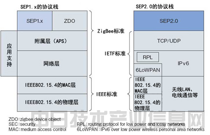 【智能仪表】（4）构筑家庭局域网实现能源供需调节自动化(图3)
