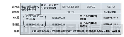 【智能仪表】（4）构筑家庭局域网实现能源供需调节自动化(图2)