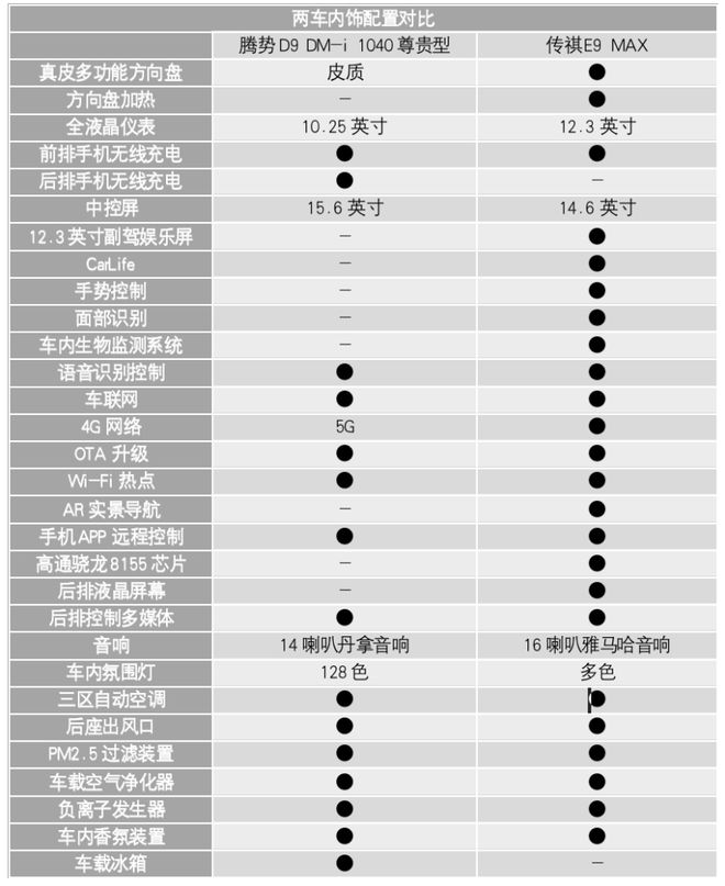 传祺E9全面对比腾势D9 能否做到后来者居上？(图7)