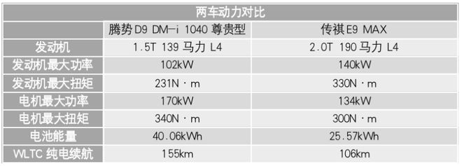 传祺E9全面对比腾势D9 能否做到后来者居上？(图18)