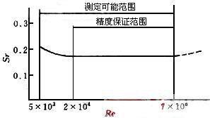 智能涡街流量计原理与故障排除