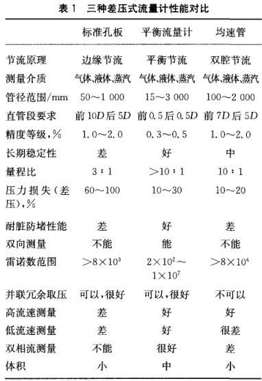差压式流量计选型经济分析(图2)