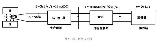 电磁流量计在分流支管中的应用(图2)