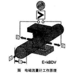 电磁流量计在纤维素浸渍中应用与故障维修