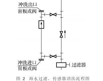 电磁流量计在海上油田应用与故障(图2)