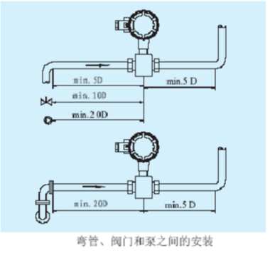 介绍几种常见流量计的安装要求(图4)
