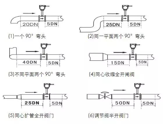 介绍几种常见流量计的安装要求(图6)