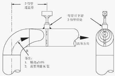 介绍几种常见流量计的安装要求(图12)