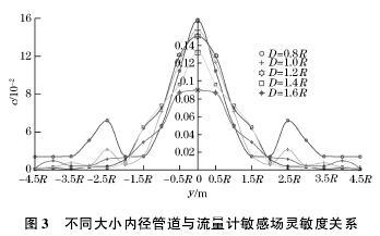 管道对电磁流量计敏感场影响(图5)