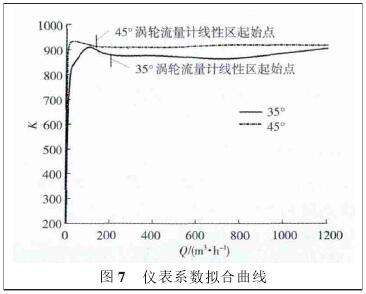 气体涡轮流量计旋转部件内流场模拟(图6)