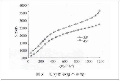 气体涡轮流量计旋转部件内流场模拟(图7)
