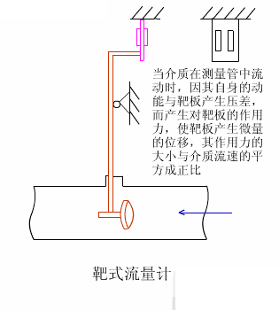 十几种常见流量计工作原理及适用场景介绍(图2)