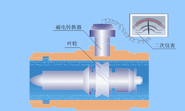 十几种常见流量计工作原理及适用场景介绍(图4)