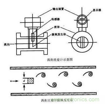 十几种常见流量计工作原理及适用场景介绍(图6)