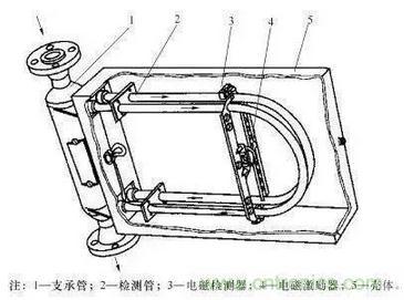 十几种常见流量计工作原理及适用场景介绍(图9)