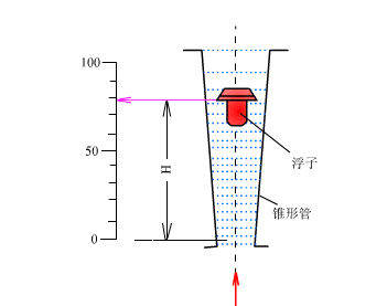 十几种常见流量计工作原理及适用场景介绍(图10)