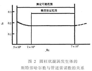 温度对涡街流量计仪表系数影响(图3)