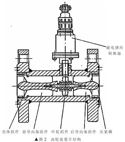 涡轮流量计特性影响因素分析(图2)