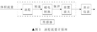 涡轮流量计特性影响因素分析