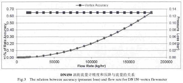 影响涡街流量计准确性的因素和对策(图2)