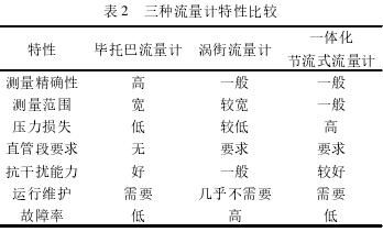 大口径宽量程低压蒸汽流量计选型(图3)