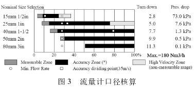 涡街流量计测量热解气选型设计(图5)