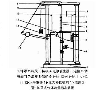 气体涡轮流量计不同检测方式结果(图1)