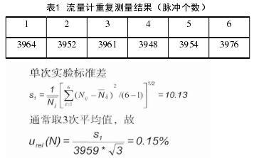 气体涡轮流量计不同检测方式结果(图3)