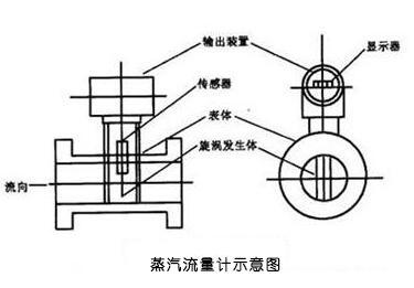 蒸汽流量计准确计量的方法(图1)