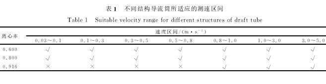 电磁流量计椭圆截面管道流场仿真(图14)
