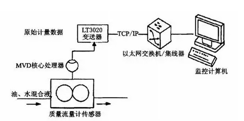 流量开关仪表设备实际应用图例列举(图2)