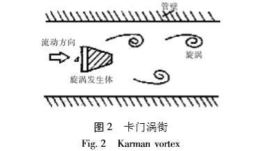 涡街流量计技术改进与发展(图2)