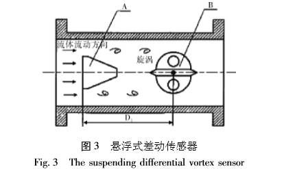 涡街流量计技术改进与发展(图3)