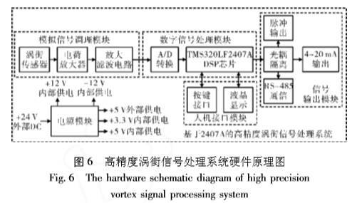 涡街流量计技术改进与发展(图6)
