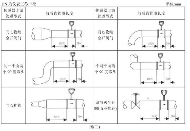 蒸汽流量计怎么安装？(图1)