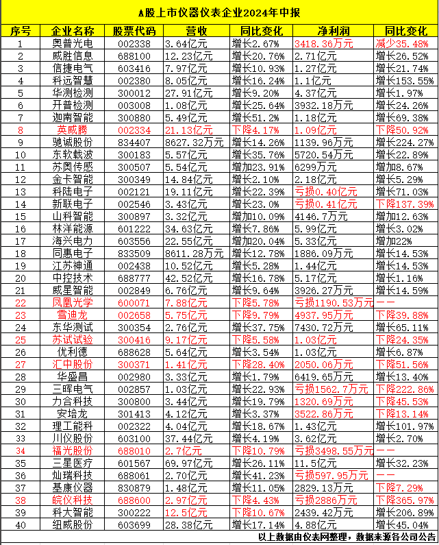 仪器仪表企业半年报交卷A股龙头企业经营业绩稳中有增(图1)