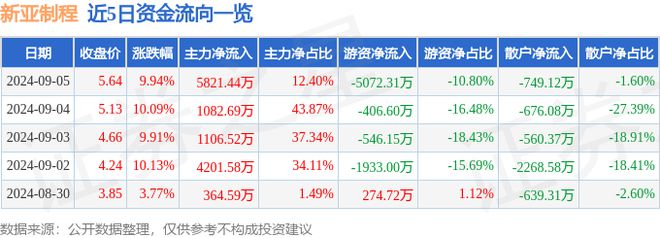 9月5日新亚制程涨停分析：供应链金融华为产业链仪器仪表概念热股(图1)