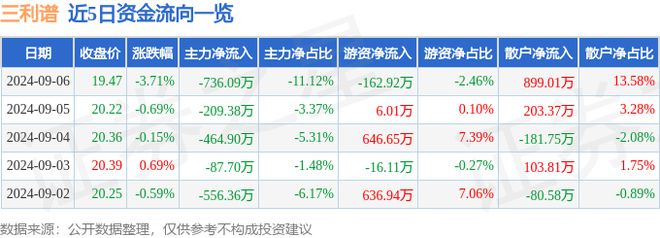 三利谱（002876）9月6日主力资金净卖出73609万元(图1)
